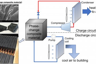 Air Conditioner with Integrated Phase-Change Composite Material