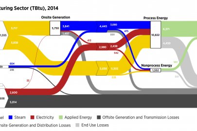 Diagram of the Static Sankey Diagram Full Sector Manufacturing
