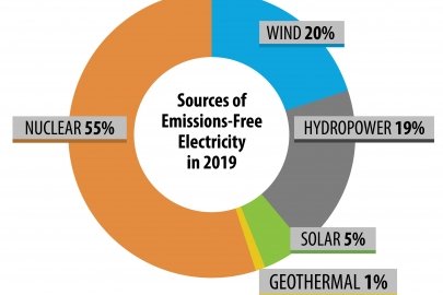 Source of Emissions Free Electricity Generation Share in the United States for 2019