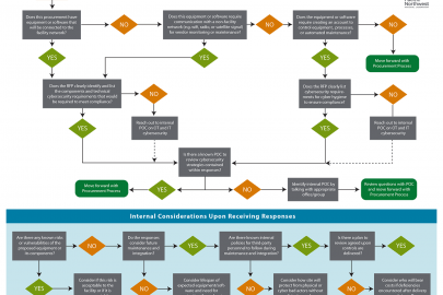 Cybersecurity Considerations for Procurement