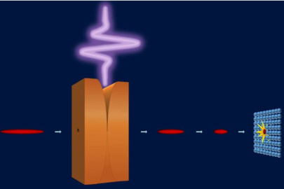 A terahertz laser pulse (purple) interacts with an electron beam (red) inside a special copper structure to “chirp” the electrons’ energies, causing the tail of the beam to catch up with the head as it drifts toward the target material (blue dots).