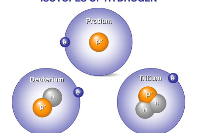 The extra neutrons (n) in deuterium and tritium make them heavier than ordinary hydrogen, sometimes call protium. 