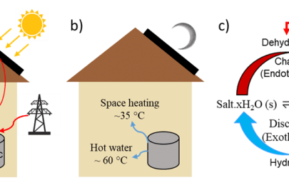 a) TCMs can be charged using solar energy or grid electricity. b) Energy stored in TCM can be discharged at desired T for thermal end-uses. c) Reversible solid-gas reactions (salt hydrate) in an open system.