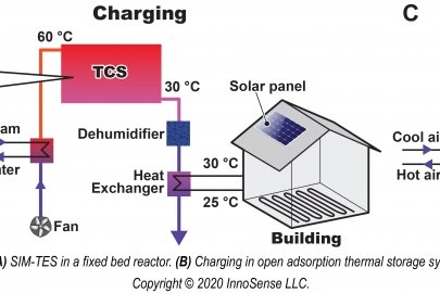 Diagram: Envisioned application of SIM-TES in open sorption system.