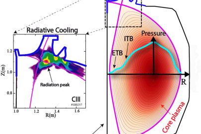 Left: 2-D carbon radiation contour showing radiation detached from wall surfaces. Right: plasma shape and pressure contour; radial pressure profile in cyan with internal transport barrier (ITB) and edge transport barrier (ETB) labels. 