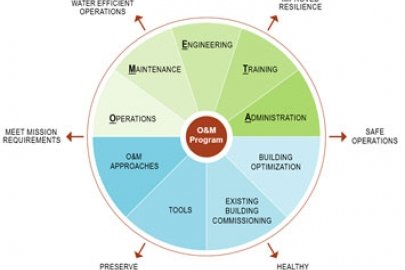 O&M Challenges and Solutions