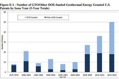 The Influence of Geothermal Patents Funded by GTO and Other DOE Offices