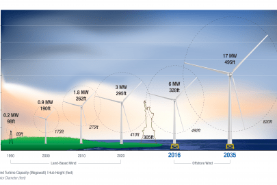 Illustration of increasing turbine heights and blades lengths over time