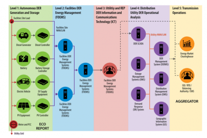 Guide to the Distributed Energy Resources Cybersecurity Framework