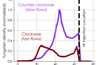 Simulation results showing tungsten density at the interface of the plasma’s edge and core for both magnetic field directions. Fast flows that often occur in the clockwise magnetic field direction reduce the accumulation of tungsten impurities.