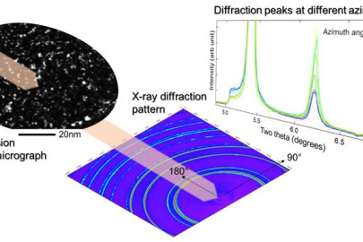Two-dimensional X-ray diffraction analysis of irradiated silicon carbide under stress uncovered a crystal structure invisible with transmission electron microscopy.