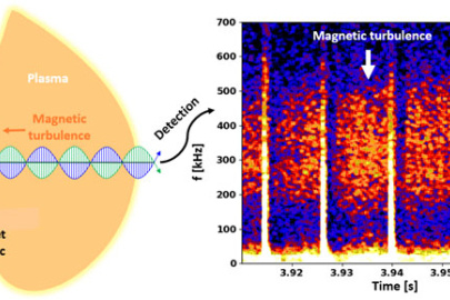 Two electromagnetic waves launched into fusion plasmas reveal internal magnetic turbulence: schematic of the Faraday-effect polarimeter on DIII-D tokamak (left); internally measured magnetic turbulence (right).