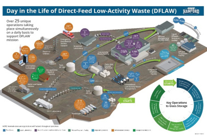The Direct-Feed Low-Activity Waste (DFLAW) Program at the Hanford Site integrates individual projects, facilities and infrastructure upgrades, with involvement from all of Hanford’s contractors. Click here to view the full size of this image.