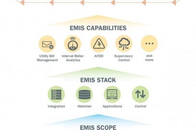 Infographic with icons of the EMIS framework. From top down it lists EMIS operation, EMIS capabilities, EMIS stack, and EMIS scope.