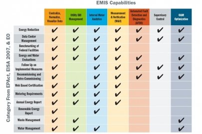 Table of EMIS capabilities by category from EPAct, EISA 2007, and EO