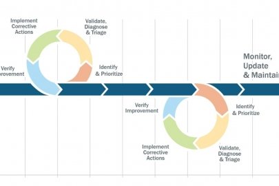 Operations That Support EMIS