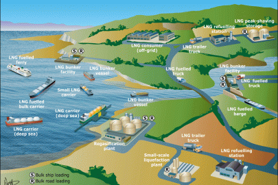 The Flow of LNG to Markets