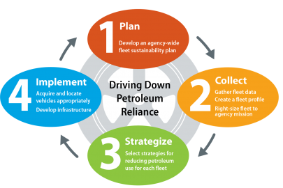 Best Practices: Fleet Management Framework