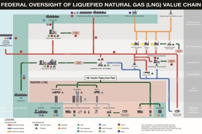 Federal Oversight of Liquefied Natural Gas (LNG) Value Chain.