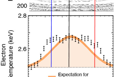 Top: plot of electron orbit paths based on reconstructed magnetic field geometry. Bottom: measured electron temperature across an island chain compared to the theoretical profile in the presence of a single island.
