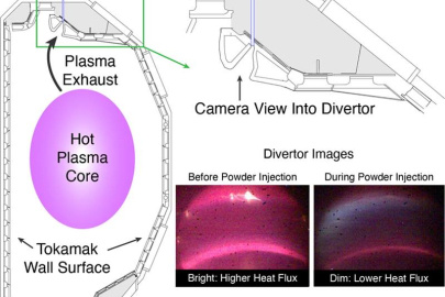 This schematic shows exhaust in the tokamak divertor region. The zoomed-in area shows the divertor geometry and photos from the experiments. As seen in the photos, the heat fluxes decreased during powder injection.