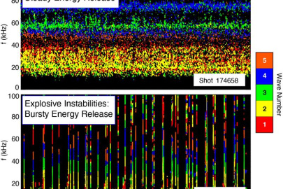 Frequency spectra of edge plasma fluctuations in the DIII-D tokamak: (Top) wide pedestal quiescent H-mode plasma with no edge instabilities, (Bottom) comparison plasma featuring undesirable instabilities (vertical spikes).