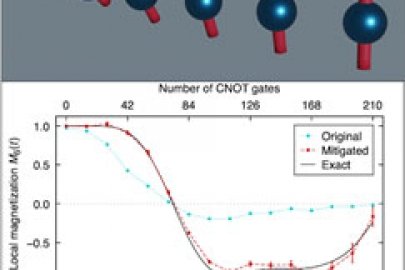 Researchers demonstrated a new quantum error mitigation approach by simulating the evolution of a chain of six spins (top). The mitigated results are much closer to the exact results than the original measured data from the quantum computer (bottom).