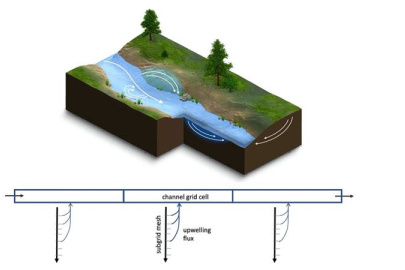 Schematic showing the exchange of water between a stream and surrounding groundwater in a stream corridor and how a recently developed river-corridor model represents that exchange.