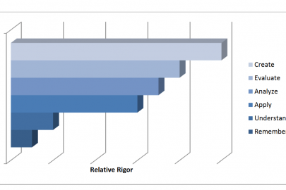 "Relative Rigor" bar graph, with the measures Create, Evaluate, Analyze, Apply, Understand, Remember.