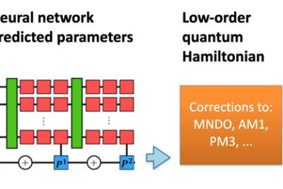 The model’s structure. A neural network processes a molecular geometry to predict a semi-empirical quantum Hamiltonian, which is then solved self-consistently to predict a variety of chemical properties.