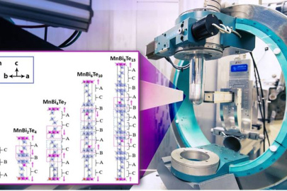 Using the High Flux Isotope Reactor’s DEMAND instrument, neutron scattering studies identified the crystal and magnetic structure of an intrinsic ferromagnetic topological insulator MnBi8Te13. The last column of the inset shows its crystal and magnetic structures.