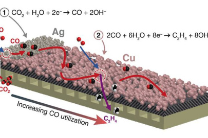 Carbon dioxide reduction over a segmented tandem electrode. Carbon dioxide first reacts at a silver catalyst to form carbon monoxide, which is then forced through the rest of the electrode and converted to multicarbon products over the copper catalyst.