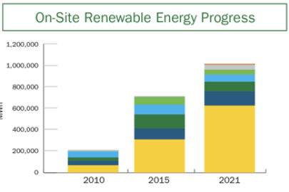 Agency Renewable Electricity Use