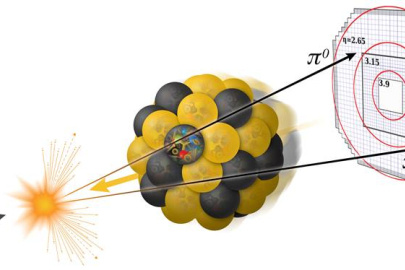 In collisions of a proton and a heavy nucleus, scientists saw a suppression in back-to-back pairs of a type of pions (π0 particles). This indicates fewer single quark-single gluon interactions, which is likely due to gluons in heavy nuclei recombining.
