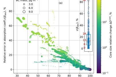 Error in absorption coefficients after composition averaging for dry particles. Each marker represents an aerosol population. Color shows the change in black carbon (BC) diameter due to composition averaging; marker size shows population BC bulk mass.