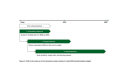 Commercializing Advanced Nuclear Reactors Explained in Five Charts