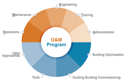 O&M Challenges and Solutions