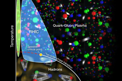 A conjectured phase diagram of nuclear matter. New data – that show high collision energies produce a quark-gluon plasma (QGP) while the lowest energy collisions do not – will help scientists map out the boundaries between QGP and the hadronic phase.
