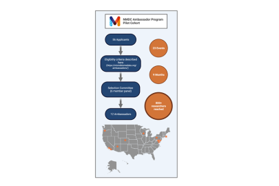 The selection process for the pilot cohort of NMDC Ambassadors.