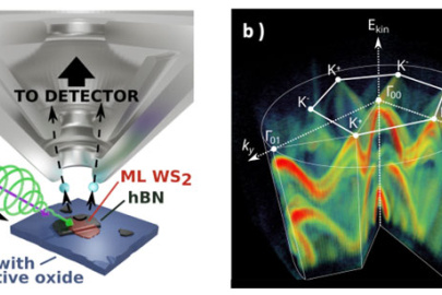Left, ultrafast light pulses excite and probe a tiny sample of WS2 one layer of atoms thick, emitting electrons that are collected by a new detector called a momentum microscope. Right, full 3-D energy-momentum distribution of the emitted electrons.