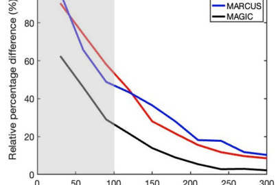 The relative percentage difference in drizzle occurrence for traditional and new detection methods as a function of liquid water path (LWP) for three observational campaigns indicate that drizzle is more common in stratocumulus clouds than thought.