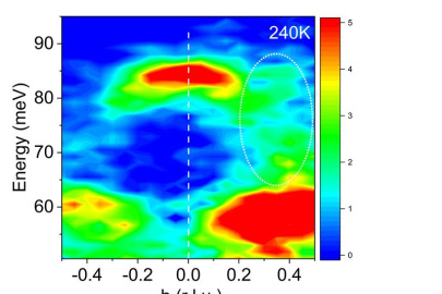 Neutron scattering intensity by momentum and energy at 240K for a quantum material. High intensity red areas indicate normal atomic vibrations. Lower intensity green areas (oval) indicate strong interactions between vibrations and electrons in the material.