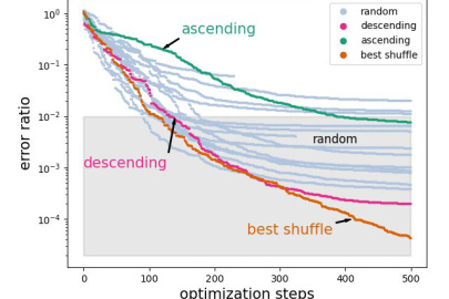 Training curves using trial wave functions that employ a different order of operators to generate them. The x axis shows the number of steps used in the computation. The y axis shows the accuracy of the ground-state energy.