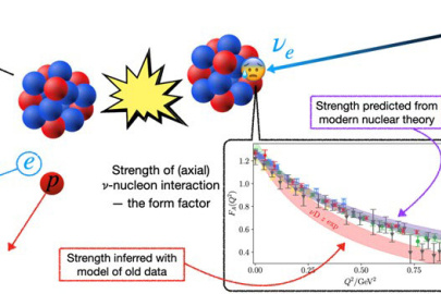 Understanding neutrino (?) oscillations depends on understanding ?-nucleus (and ?-nucleon) interactions. Modern nuclear theory predictions of the ?-nucleon interaction (top band, data points) are larger than those based on old data (lower, red band). 