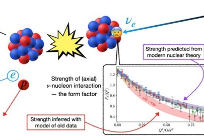 Understanding neutrino (?) oscillations depends on understanding ?-nucleus (and ?-nucleon) interactions. Modern nuclear theory predictions of the ?-nucleon interaction (top band, data points) are larger than those based on old data (lower, red band).