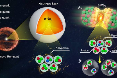 Tracking nuclei containing strange-matter particles called hyperons (Λ) could help scientists learn about hyperon interactions with ordinary matter and understand the inner structure of neutron stars, where such strange matter may be abundant.