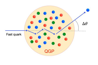 When an energetic quark travels through a “soup” of “free” quarks and gluons — the quark-gluon plasma (QGP) — non-local quantum effects should cause it to scatter faster and at wider angles (Δθ ) than expected from mere local interactions. 