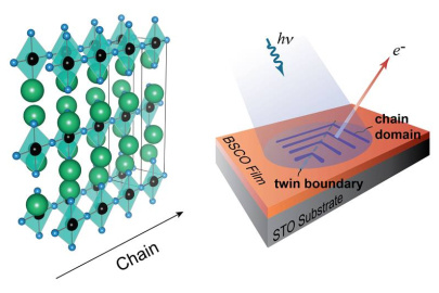 The crystal structure of a thin film of cuprate material. One-dimensional copper-oxygen chains run parallel to the film surface in a staggered stacking pattern. X-rays are used to eject electrons and measure the electronic states in the film.