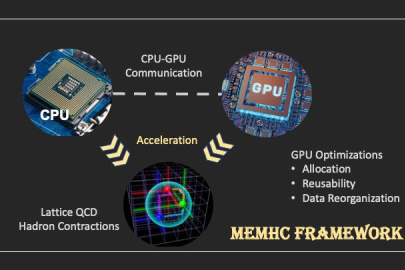 A team of computer scientists and nuclear physicists is developing a memory management framework to help speed up physics calculations on supercomputers. This diagram shows the optimizations made by the framework to speed calculations.