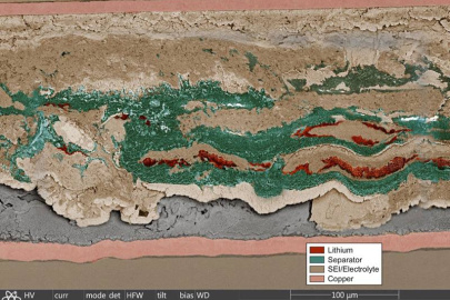 Scanning electron micrograph of a frozen, failed lithium metal battery showing the copper current collector (pink), reacted lithium (labeled SEI)/electrolyte (tan), gas cavities (grey), shredded separator (green), and lithium (red) trapped in separator.
